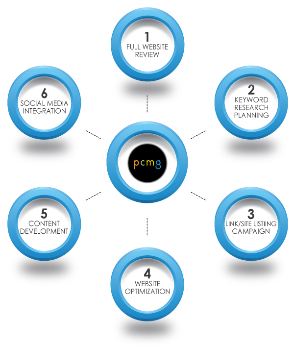 SEO Package diagram